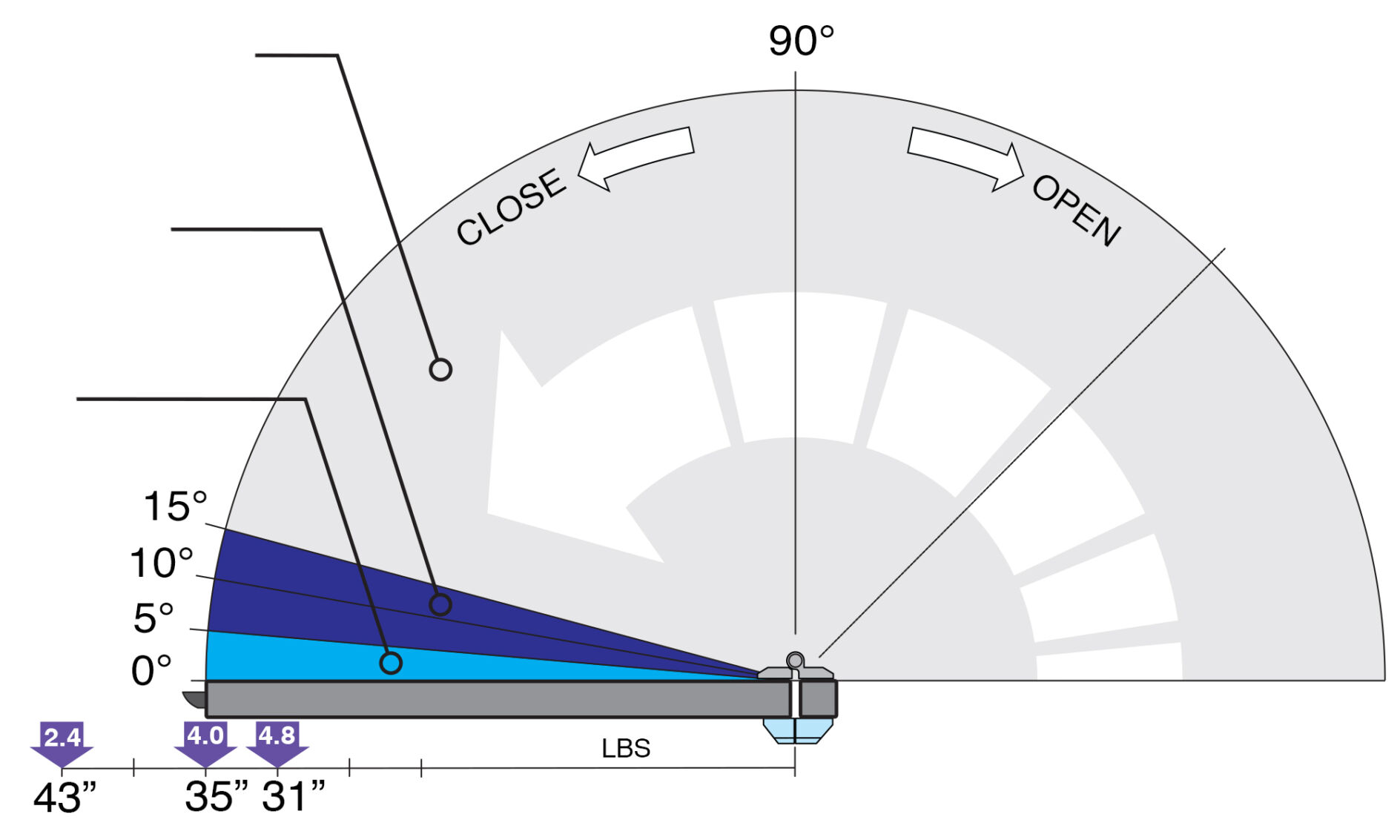 PowerClose Hinge Performance Diagram PowerClose Hinge Performance Diagram